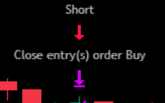 Short then close entry order buy markers