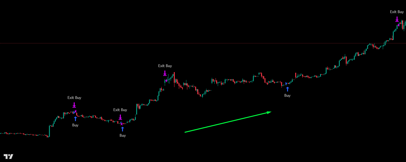 Strategy example — long trend entries and exits