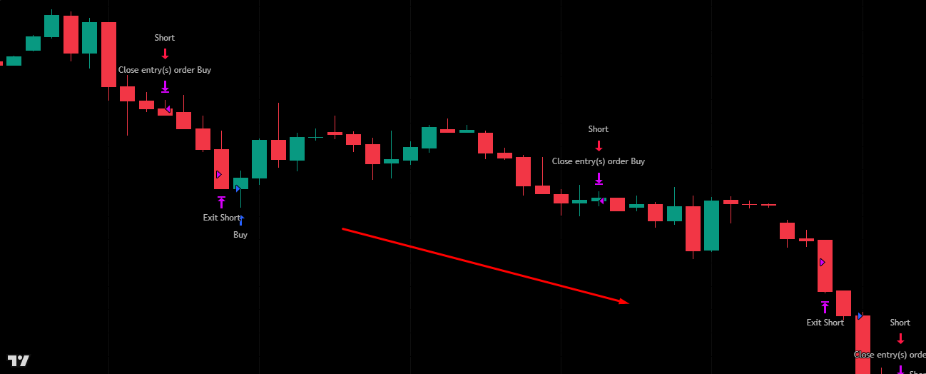 Strategy example — short trend entries and exits